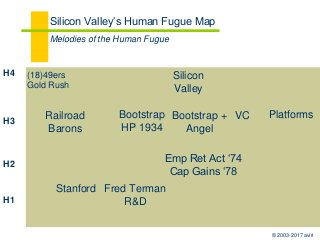 © 2003-2017 aviri
H4 (18)49ers
Gold Rush
Melodies of the Human Fugue
Silicon Valley’s Human Fugue Map
H1
Stanford
H2
H3
Railroad
Barons
Fred Terman
R&D
Emp Ret Act ‘74
Cap Gains ‘78
Bootstrap
HP 1934
Bootstrap +
Angel
VC Platforms
Silicon
Valley
 