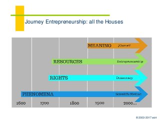 © 2003-2017 aviri
Journey Entrepreneurship: all the Houses
 