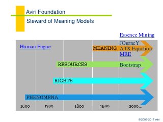 © 2003-2017 aviri
Aviri Foundation
Bootstrap
JOurneY
MRE
ATX EquationHuman Fugue
Steward of Meaning Models
Essence Mining
 