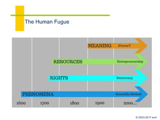 © 2003-2017 aviri
House 1: Phenomena
Authority
philosopher
religion
Process
Experimental
Philosophy
 