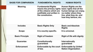 Human Rights and fundamental rights in Sri Lanka | PPTX