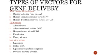 RNA viruses (Retroviruses)
1. Murine leukemia virus (MuLV)
2. Human immunodeficiency virus (HIV)
3. Human T-cell lymphotropic viruses (HTLV)
DNA viruses
1. Adenoviruses
2. Adeno-associated viruses (AAV)
3. Herpes simplex virus (HSV)
4. Pox viruses
5. Foamy viruses
Non-viral vectors
1. Liposomes
2. Naked DNA
3. Liposomes-polycation complexes
4. Peptides delivery systems. 23
 