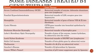 Disease Gene Therapy
Severe Combined Immunodeficiency (SCID) Retroviral transfer of enzyme Adenosine deaminase
gene into lymphocyte
Familial Hypercholestrolemia Retroviral transfer of LDL receptor gene into
hepatocytes
Hemophilia Retroviral transfer of gene of factor VIII & IX into
fibroblasts
Cystic Fibrosis CFTR gene transfer into bronchial epithelium by
Adenovirus
Duchenne Muscular Dystrophy Retroviral transfer of dystrophin gene
Leber’s Hereditary Optic Neuropathy Transfer of gene of the enzyme, isomer hydrolase,
by adenovirus into the retina
Lesch-Nyhan Syndrome Retroviral transfer of HGPRT into lymphocytes
Sickle Cell Anemia Transfer of beta globin gene by adenoviral vector
Thallasemia Transfer of α & β by an adenoviral vector
Gaucher’s Disease Transfer of β-glucosidase by liposome
Cancer (Wilm’s Tumor) Insertion of p53 tumor suppressor gene by liposome 63
 