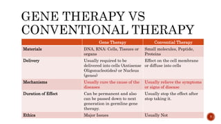 Gene Therapy Convential Therapy
Materials DNA, RNA; Cells, Tissues or
organs
Small molecules, Peptide,
Proteins
Delivery Usually required to be
delivered into cells (Antisense
Oligonucleotides) or Nucleus
(genes)
Effect on the cell membrane
or diffuse into cells
Mechanisms Usually cure the cause of the
diseases
Usually relieve the symptoms
or signs of disease
Duration of Effect Can be permanent and also
can be passed down to next
generation in germline gene
therapy.
Usually stop the effect after
stop taking it.
Ethics Major Issues Usually Not 7
 