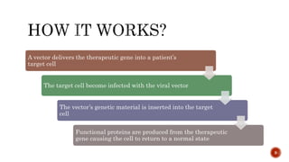 A vector delivers the therapeutic gene into a patient’s
target cell
The target cell become infected with the viral vector
The vector’s genetic material is inserted into the target
cell
Functional proteins are produced from the therapeutic
gene causing the cell to return to a normal state
9
 