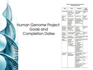 Human Genome Project 
     Goals and
  Completion Dates
 