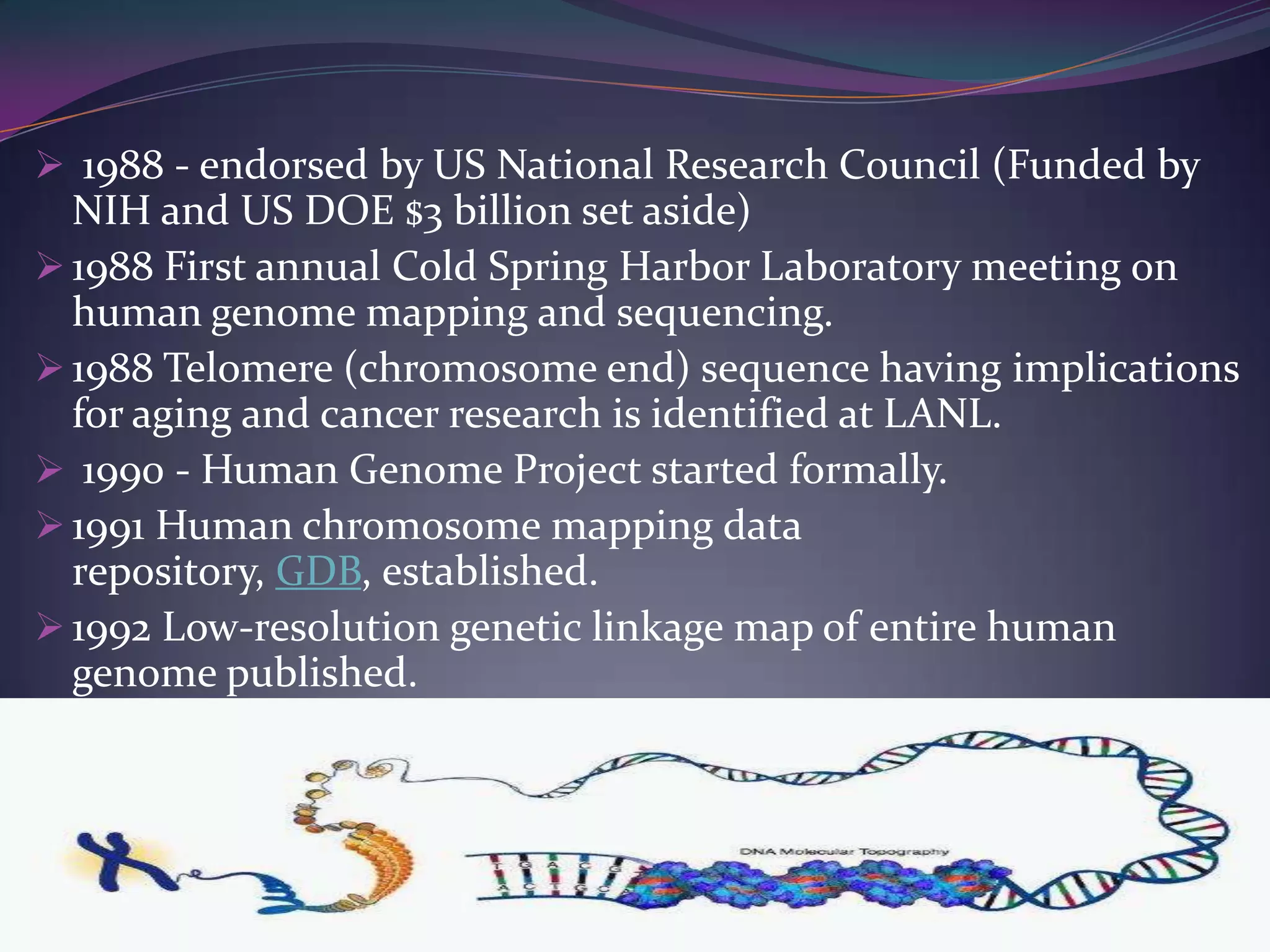  1988 - endorsed by US National Research Council (Funded by
  NIH and US DOE $3 billion set aside)
 1988 First annual Cold Spring Harbor Laboratory meeting on
  human genome mapping and sequencing.
 1988 Telomere (chromosome end) sequence having implications
  for aging and cancer research is identified at LANL.
 1990 - Human Genome Project started formally.
 1991 Human chromosome mapping data
  repository, GDB, established.
 1992 Low-resolution genetic linkage map of entire human
  genome published.
 
