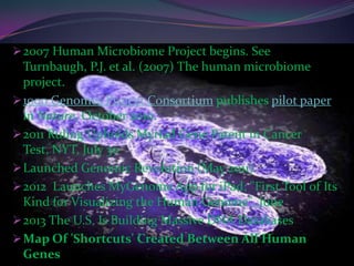  2007 Human Microbiome Project begins. See
  Turnbaugh, P.J. et al. (2007) The human microbiome
  project.
 1000 Genomes Project Consortium publishes pilot paper
  in Nature, October 2010.
 2011 Ruling Upholds Myriad Gene Patent in Cancer
  Test, NYT, July 30
 Launched Genomic Revolution (May 2011)
 2012 Launches MyGenome App for iPad; "First Tool of Its
  Kind for Visualizing the Human Genome", June
 2013 The U.S. Is Building Massive DNA Databases
 Map Of 'Shortcuts' Created Between All Human
  Genes
 