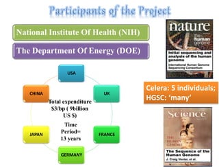 National Institute Of Health (NIH)
The Department Of Energy (DOE)
USA
UK
FRANCE
GERMANY
JAPAN
CHINA
Total expenditure
$3/bp ( 9billion
US $)
Time
Period=
13 years
Celera: 5 individuals;
HGSC: ‘many’
 