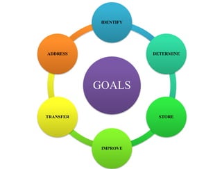 GOALS
IDENTIFY
DETERMINE
STORE
IMPROVE
TRANSFER
ADDRESS
 