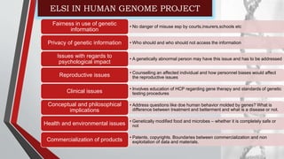 ELSI IN HUMAN GENOME PROJECT
• No danger of misuse esp by courts,insurers,schools etc
Fairness in use of genetic
information
• Who should and who should not access the information
Privacy of genetic information
• A genetically abnormal person may have this issue and has to be addressed
Issues with regards to
psychological impact
• Counselling an affected individual and how personnel biases would affect
the reproductive issues
Reproductive issues
• Involves education of HCP regarding gene therapy and standards of genetic
testing procedures
Clinical issues
• Address questions like doe human behavior molded by genes? What is
difference between treatment and betterment and what is a disease or not.
Conceptual and philosophical
implications
• Genetically modified food and microbes – whether it is completely safe or
not
Health and environmental issues
• Patents, copyrights. Boundaries between commercialization and non
exploitation of data and materials.
Commercialization of products
 