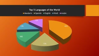 41%
17%
16%
13%
13%
Top 5 Languages of the World
Mandarin Spanish English Hindi Arabic
 