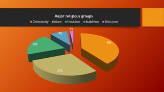 40%
29%
20%
9%
2%
Major religious groups
Christianity Islam Hinduism Buddhism Shintoism
 