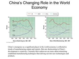 China’s Changing Role in the World
Economy
China’s emergence as a significant player in the world economy is reflected in
trends of manufacturing output and exports. But one shortcoming in China’s
development is creativity. Currently their endeavors are more about mimicking
established manufacturing techniques than delving out into new technologies and
products.
 