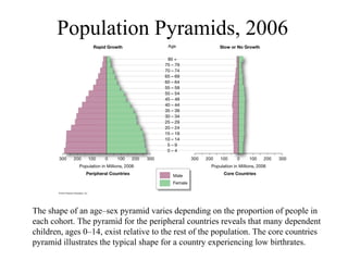Population Pyramids, 2006
The shape of an age–sex pyramid varies depending on the proportion of people in
each cohort. The pyramid for the peripheral countries reveals that many dependent
children, ages 0–14, exist relative to the rest of the population. The core countries
pyramid illustrates the typical shape for a country experiencing low birthrates.
 