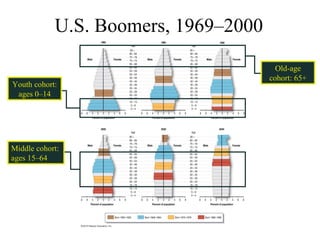 U.S. Boomers, 1969–2000
Youth cohort:
ages 0–14
Old-age
cohort: 65+
Middle cohort:
ages 15–64
 