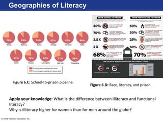 © 2016 Pearson Education, Inc.
Geographies of Literacy
Figure 6.D: Race, literacy, and prison.
Figure 6.C: School-to-prison pipeline.
Apply your knowledge: What is the difference between illiteracy and functional
literacy?
Why is illiteracy higher for women than for men around the globe?
 