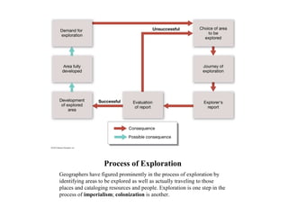 Process of Exploration
Geographers have figured prominently in the process of exploration by
identifying areas to be explored as well as actually traveling to those
places and cataloging resources and people. Exploration is one step in the
process of imperialism; colonization is another.
 