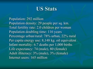 US Stats
Population: 292 million
Population density: 29 people per sq. km.
Total fertility rate: 2.0 children per woman
Population doubling time: 116 years
Percentage urban/rural: 78% urban, 22% rural
Per capita energy use: 8,148 kg. oil equivalent
Infant mortality: 6.7 deaths per 1,000 births
Life expectancy: 74 (male), 80 (female)
Adult illiteracy: 3% (male), 3% (female)
Internet users: 165 million
 