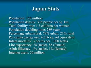 Japan Stats
Population: 128 million
Population density: 336 people per sq. km.
Total fertility rate: 1.3 children per woman
Population doubling time: 289 years
Percentage urban/rural: 79% urban, 21% rural
Per capita energy use: 4,316 kg. oil equivalent
Infant mortality: 3 deaths per 1,000 births
Life expectancy: 78 (male), 85 (female)
Adult illiteracy: 1% (male), 1% (female)
Internet users: 56 million
 