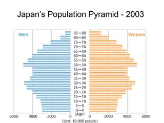 Japan’s Population Pyramid - 2003
 