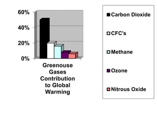 0%
20%
40%
60%
Greenouse
Gases
Contribution
to Global
Warming
Carbon Dioxide
CFC's
Methane
Ozone
Nitrous Oxide
 