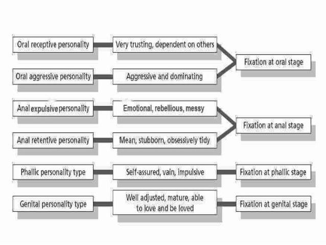 Types of fixation psychology