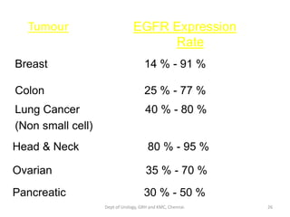 Breast 14 % - 91 %
Colon 25 % - 77 %
Lung Cancer 40 % - 80 %
(Non small cell)
Ovarian 35 % - 70 %
Pancreatic 30 % - 50 %
Head & Neck 80 % - 95 %
EGFR Expression
Rate
Tumour
26
Dept of Urology, GRH and KMC, Chennai.
 