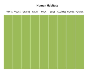 HumanHabitats   FRUITS 	VEGET.   GRAINS    MEAT      MILK       EGGS    CLOTHES  HOMES  POLLUT. 