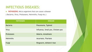 INFECTIOUS DISEASES:
 PATHOGENS: Micro organisms that can cause a disease
( Bacteria, Virus, Protozoans, Helminths, Fungi etc.)
PATHOGEN DISEASE
Bacteria Pneumonia, Typhoid
Virus Influenza, Small pox, Chicken pox
Protozoans Malaria, Amoebiasis
Helminths Ascariasis, Filariasis
Fungi Ringworm, Athlete’s foot
 