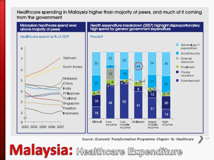 Human & Health: Malaysia's Scenario Towards Sustainable 