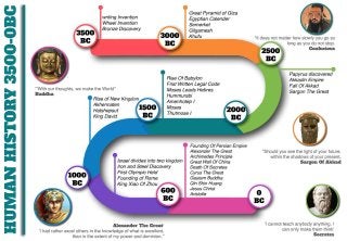 Infographic: Human History from 3500 BC to 0 BC