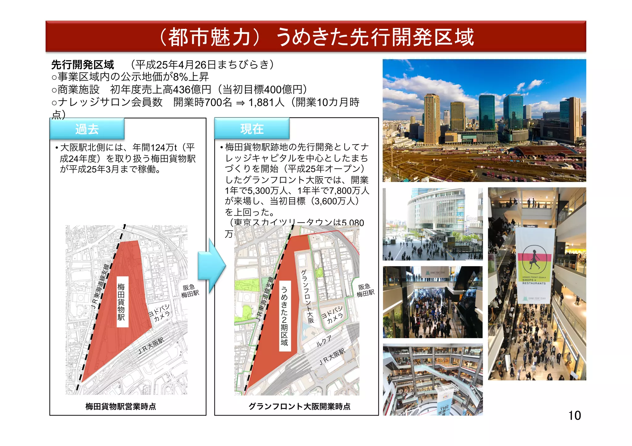 （都市魅力）　うめきた先行開発区域	
• 大阪駅北側には、年間124万t（平
成24年度）を取り扱う梅田貨物駅
が平成25年3月まで稼働。
• 梅田貨物駅跡地の先行開発としてナ
レッジキャピタルを中心としたまち
づくりを開始（平成25年オープン）
したグランフロント大阪では、開業
1年で5,300万人、1年半で7,800万人
が来場し、当初目標（3,600万人）
を上回った。
（東京スカイツリータウンは5,080
万人/年）
過去 現在
う
め
き
た
２
期
区
域
梅
田
貨
物
駅
阪急
梅田駅
グ
ラ
ン
フ
ロ
ン
ト
大
阪
阪急
梅田駅
梅田貨物駅営業時点 グランフロント大阪開業時点
ＪＲ東海道線支線
ＪＲ東海道線支線
先行開発区域 （平成25年4月26日まちびらき）
○事業区域内の公示地価が8%上昇
○商業施設 初年度売上高436億円（当初目標400億円）
○ナレッジサロン会員数 開業時700名 1,881人（開業10カ月時
点） 
10	
 