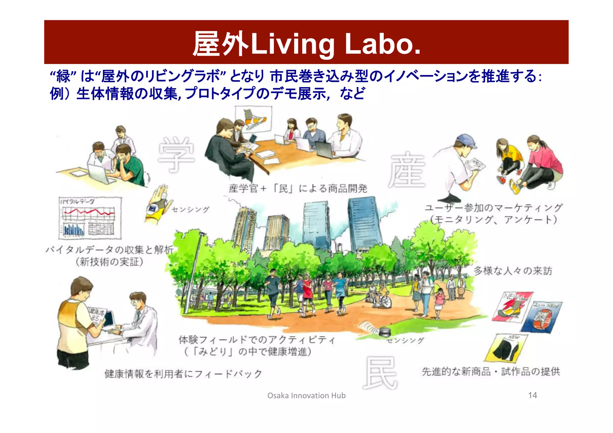 Osaka	Innovation	Hub	 14
“緑”	は“屋外のリビングラボ”	となり 市民巻き込み型のイノベーションを推進する：
例） 生体情報の収集,	プロトタイプのデモ展示,　など	
屋外Living Labo.	
 