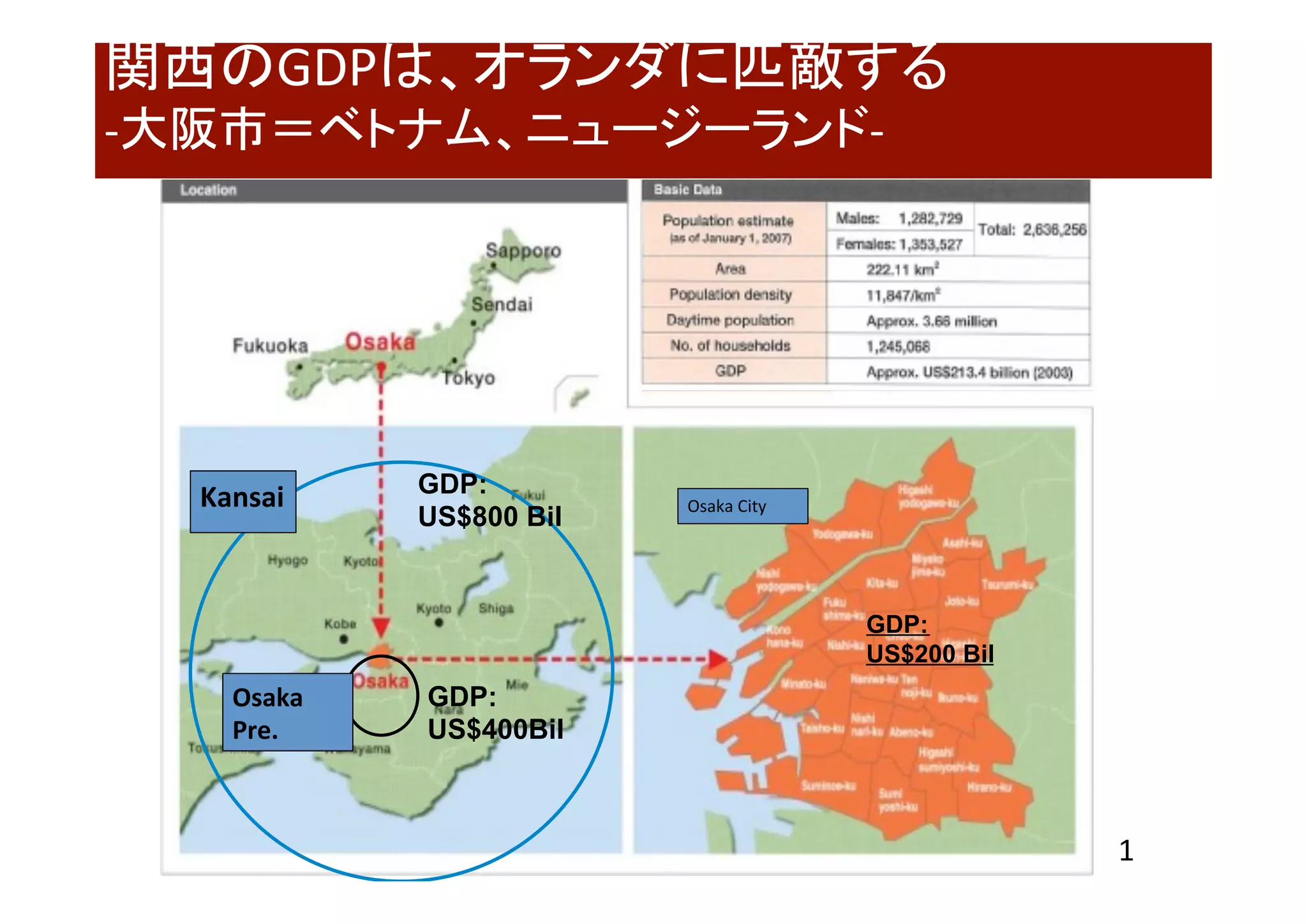 28
Osaka,	Center	of	Kansai	
関西のGDPは、オランダに匹敵する	
-大阪市＝ベトナム、ニュージーランド-	
1	
Kansai	
Osaka	
Pre.	
Osaka	City	
GDP:
US$800 Bil	
GDP:
US$200 Bil	
GDP:
US$400Bil	
 