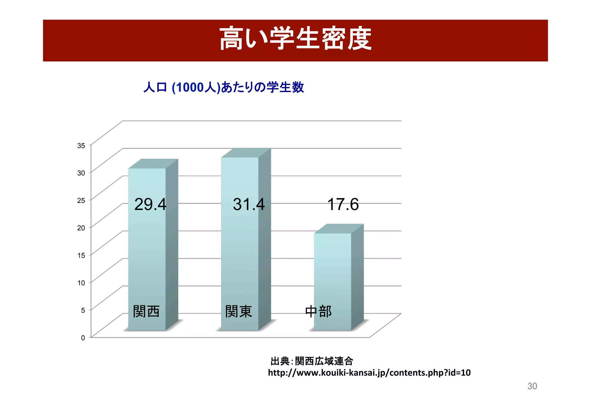 30	
0
5
10
15
20
25
30
35
人口 (1000人)あたりの学生数
29.4 31.4 17.6	
関西 関東 中部
高い学生密度 	
	出典：関西広域連合	
http://www.kouiki-kansai.jp/contents.php?id=10	
 