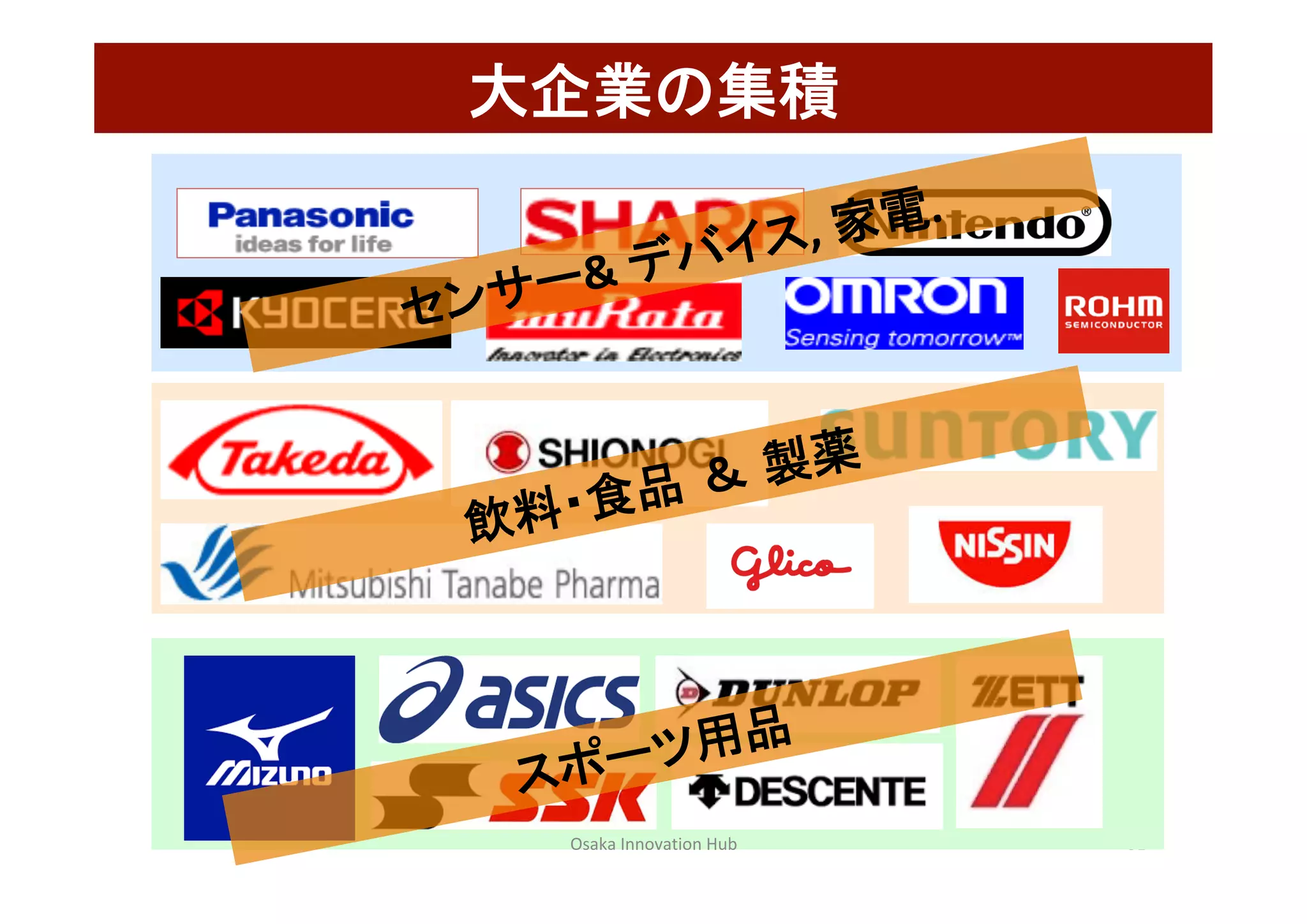 31	Osaka	Innovation	Hub	
大企業の集積 	
センサー&	デバイス,	家電.		
飲料・食品 ＆ 製薬 	
スポーツ用品	
 