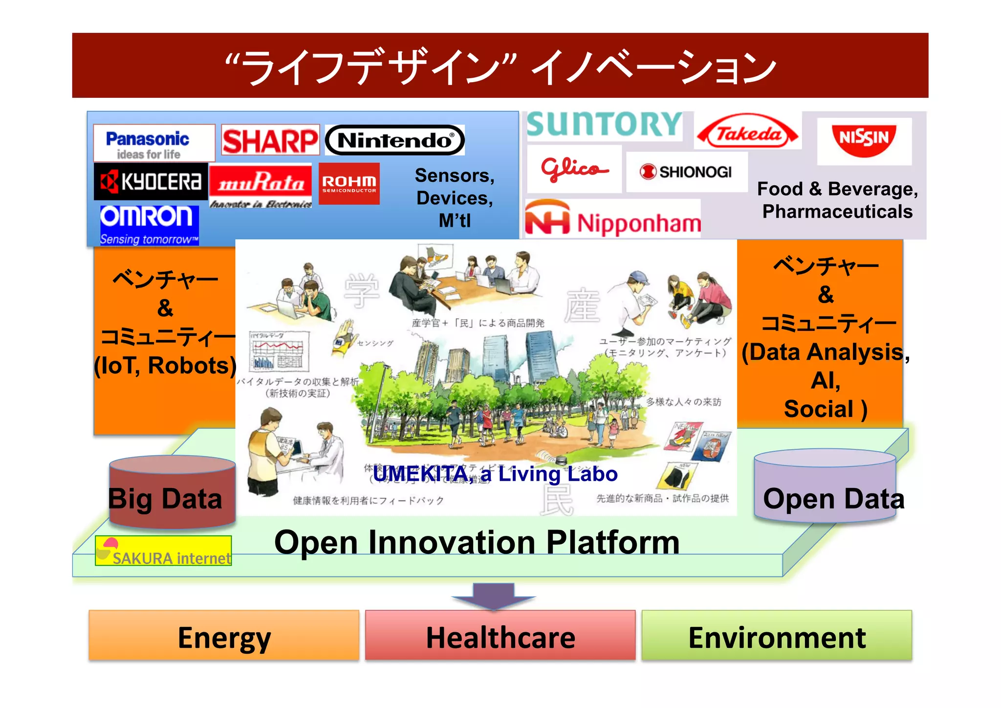 Osaka	Innovation	Hub	 32	
“ライフデザイン”	イノベーション	
Open Data	Big Data	
Open Innovation Platform
ベンチャー
&
コミュニティー
(IoT, Robots)	
Sensors,
Devices,
M’tl	
Food & Beverage,
Pharmaceuticals	
UMEKITA, a Living Labo	
ベンチャー
&
コミュニティー
(Data Analysis,
AI,
Social )	
Healthcare	 Environment	Energy	
 