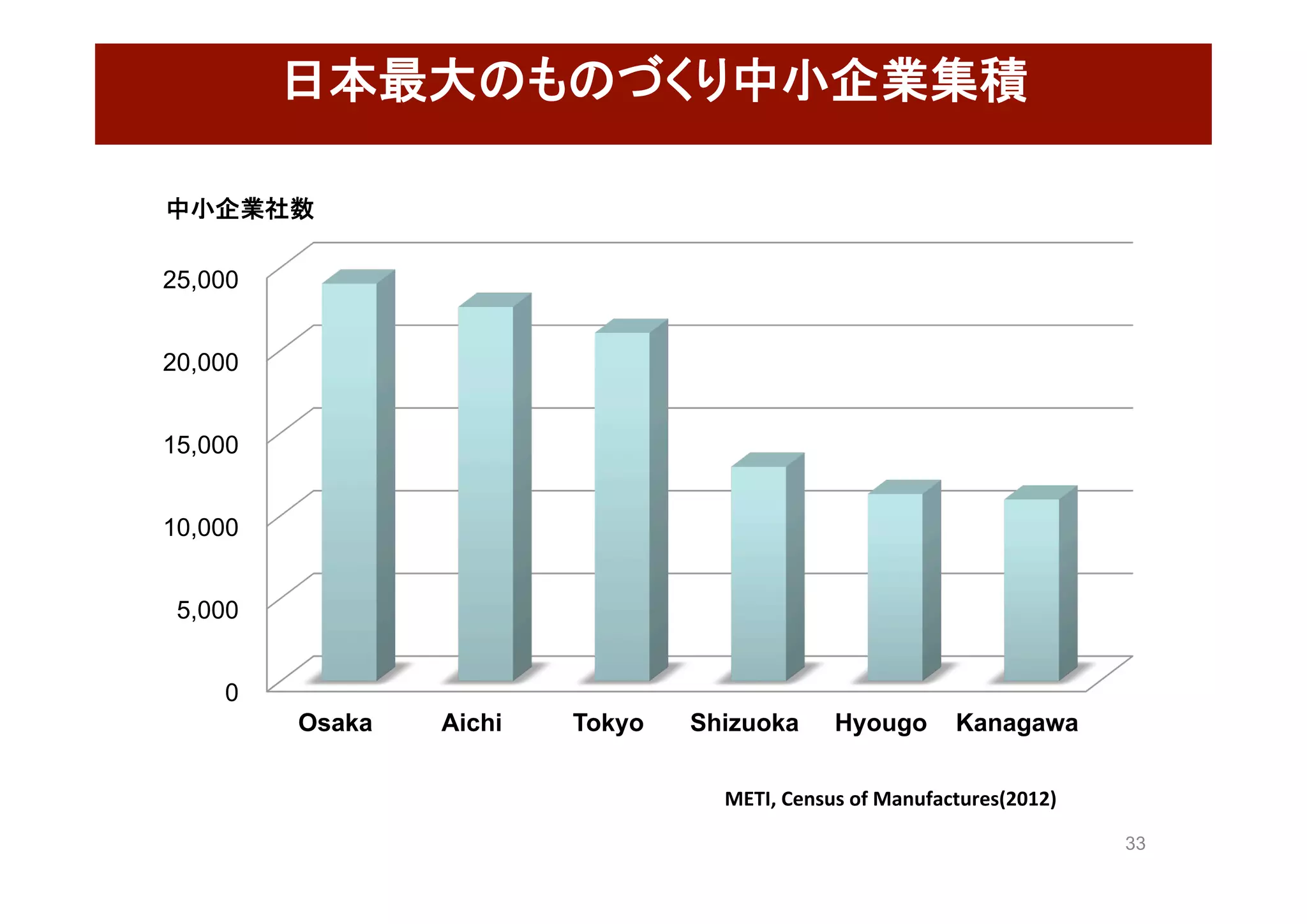 33
日本最大のものづくり中小企業集積 	
0
5,000
10,000
15,000
20,000
25,000
Osaka Aichi Tokyo Shizuoka Hyougo Kanagawa
中小企業社数
METI,	Census	of	Manufactures(2012)		
 