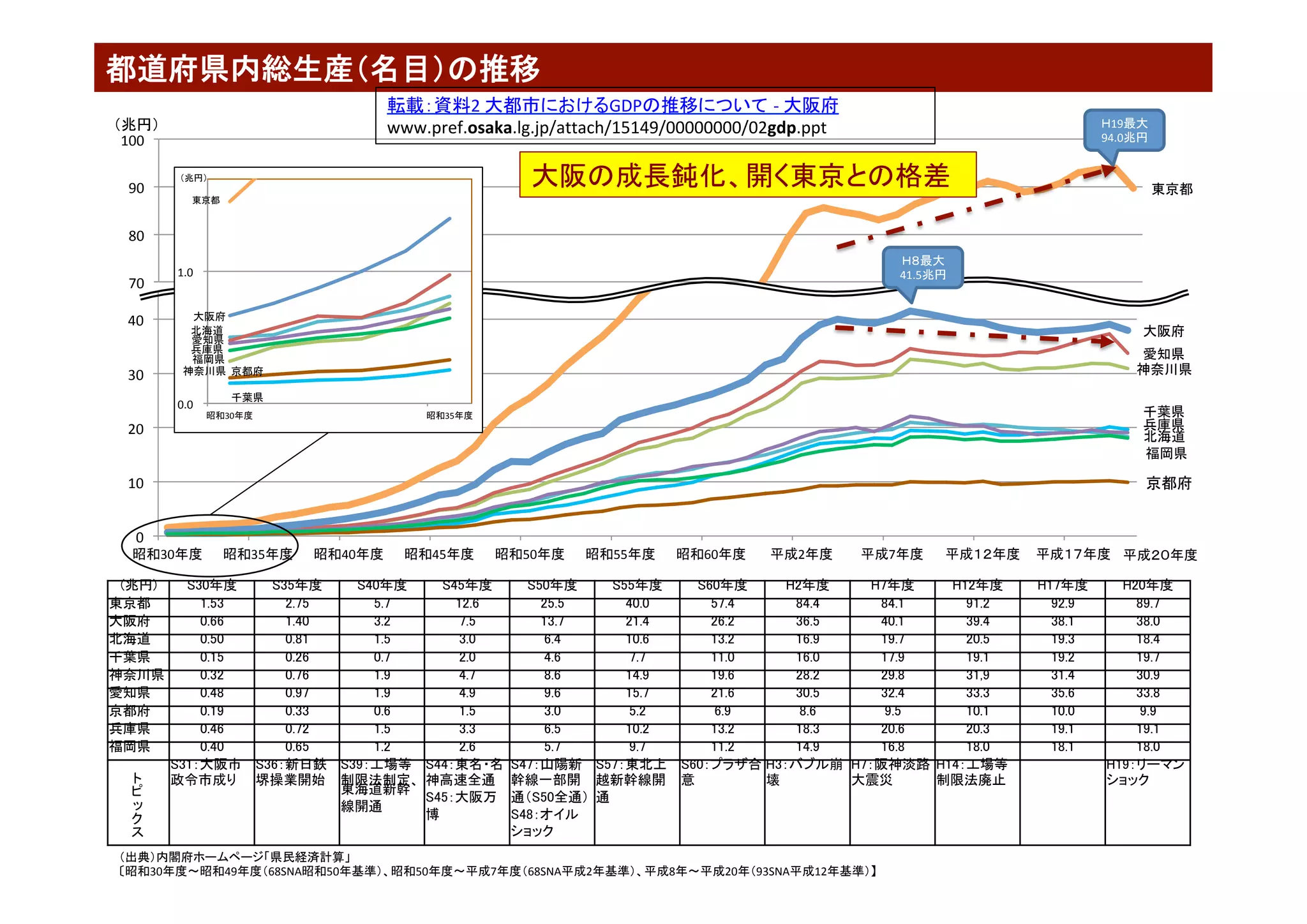 北海道	
千葉県	
	神奈川県	
愛知県	
	京都府	
大阪府	
兵庫県	
	福岡県	
0	
10	
20	
30	
40	
昭和30年度	 昭和35年度	 昭和40年度	 昭和45年度	 昭和50年度	 昭和55年度	 昭和60年度	 平成2年度	 平成7年度	 平成１２年度	 平成１７年度	 平成２０年度	
	東京都	
70	
80	
90	
100	
（兆円）	
	北海道	
	千葉県	
	東京都	
	神奈川県	
	愛知県	
	京都府	
	大阪府	
	兵庫県	
	福岡県	
0.0		
1.0		
昭和30年度	 昭和35年度	
都道府県内総生産（名目）の推移	
（出典）内閣府ホームページ「県民経済計算」	
〔昭和30年度～昭和49年度（68SNA昭和50年基準）、昭和50年度～平成7年度（68SNA平成2年基準）、平成8年～平成20年（93SNA平成12年基準）】	
Ｈ８最大	
41.5兆円	
Ｈ19最大	
94.0兆円	
（兆円）	
(兆円)	 S30年度	 S35年度	 S40年度	 S45年度	 S50年度	 S55年度	 S60年度	 H2年度	 H7年度	 H12年度	 H17年度	 H20年度	
東京都	 1.53	 2.75	 5.7	 12.6	 25.5	 40.0	 57.4	 84.4	 84.1	 91.2	 92.9	 89.7	
大阪府	 0.66	 1.40	 3.2	 7.5	 13.7	 21.4	 26.2	 36.5	 40.1	 39.4	 38.1	 38.0	
北海道	 0.50	 0.81	 1.5	 3.0	 6.4	 10.6	 13.2	 16.9	 19.7	 20.5	 19.3	 18.4	
千葉県	 0.15	 0.26	 0.7	 2.0	 4.6	 7.7	 11.0	 16.0	 17.9	 19.1	 19.2	 19.7	
神奈川県	 0.32	 0.76	 1.9	 4.7	 8.6	 14.9	 19.6	 28.2	 29.8	 31,9	 31.4	 30.9	
愛知県	 0.48	 0.97	 1.9	 4.9	 9.6	 15.7	 21.6	 30.5	 32.4	 33.3	 35.6	 33.8	
京都府	 0.19	 0.33	 0.6	 1.5	 3.0	 5.2	 6.9	 8.6	 9.5	 10.1	 10.0	 9.9	
兵庫県	 0.46	 0.72	 1.5	 3.3	 6.5	 10.2	 13.2	 18.3	 20.6	 20.3	 19.1	 19.1	
福岡県	 0.40	 0.65	 1.2	 2.6	 5.7	 9.7	 11.2	 14.9	 16.8	 18.0	 18.1	 18.0	
ト
ピ
ッ
ク
ス
	
S31：大阪市
政令市成り	
S36：新日鉄
堺操業開始	
S39：工場等
制限法制定、	
東海道新幹
線開通	
S44：東名・名
神高速全通	
S45：大阪万
博	
S47：山陽新
幹線一部開
通（S50全通）	
S48：オイル
ショック	
S57：東北上
越新幹線開
通	
S60：プラザ合
意	
H3：バブル崩
壊	
H7：阪神淡路
大震災	
H14：工場等
制限法廃止	
H19：リーマン
ショック	
転載：資料2	大都市におけるGDPの推移について -	大阪府	
www.pref.osaka.lg.jp/attach/15149/00000000/02gdp.ppt	
大阪の成長鈍化、開く東京との格差	
 