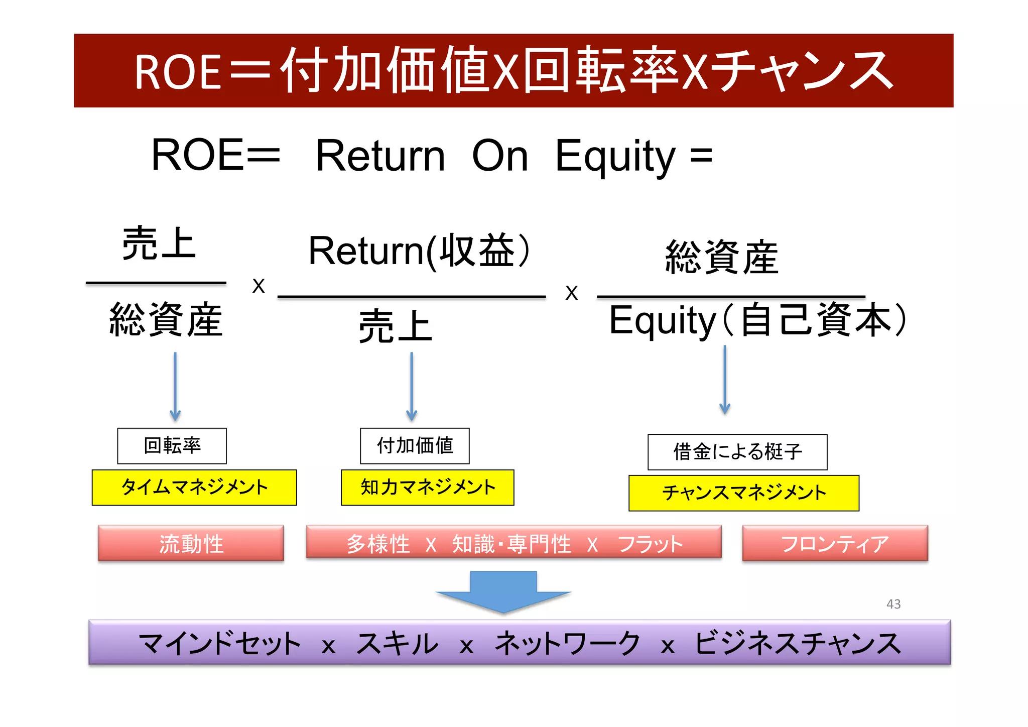 43	
ROE＝付加価値X回転率Xチャンス	
ROE	＝　Return On Equity =	
売上	
Return(収益）	売上	
総資産	
総資産	
Equity（自己資本）	
X	 X	
回転率	 借金による梃子	付加価値	
タイムマネジメント	 チャンスマネジメント	知力マネジメント	
流動性	
マインドセット　ｘ　スキル　ｘ　ネットワーク　ｘ　ビジネスチャンス	
多様性　X　知識・専門性　X	　フラット	 フロンティア	
 