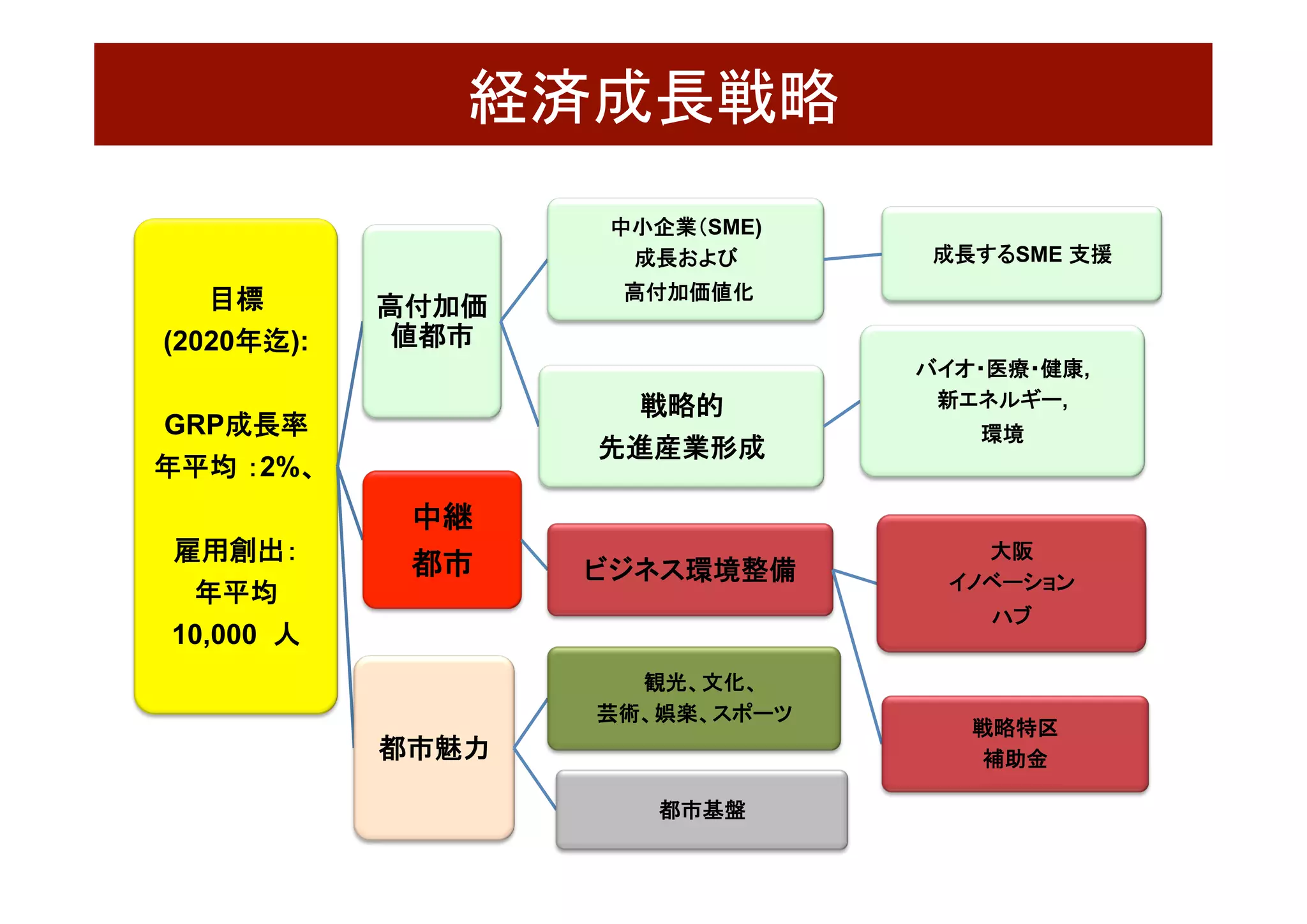 経済成長戦略	
目標	
(2020年迄):	
GRP成長率	
年平均 ：2%、	
雇用創出：	
年平均	
10,000 人
高付加価
値都市	
中小企業（SME)
成長および
高付加価値化 	
成長するSME 支援	
戦略的	
先進産業形成	
バイオ・医療・健康,	
新エネルギー,	
環境	
中継	
都市	 ビジネス環境整備	
戦略特区	
補助金	
大阪	
イノベーション	
ハブ
都市魅力	
観光、文化、	
芸術、娯楽、スポーツ	
都市基盤	
 
