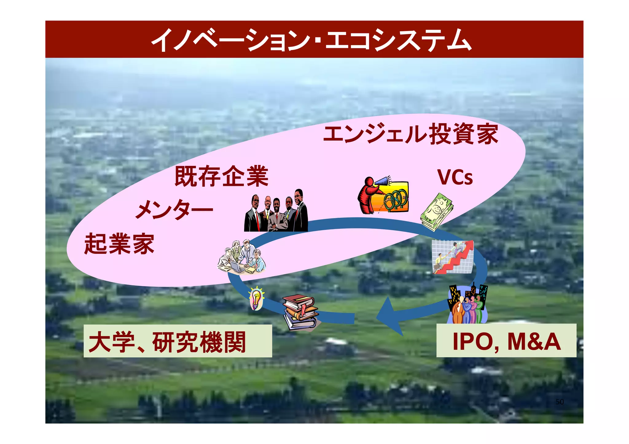 50	
イノベーション・エコシステム	
大学、研究機関
エンジェル投資家	
VCs	
起業家	
メンター	
既存企業	
IPO, M&A	
 
