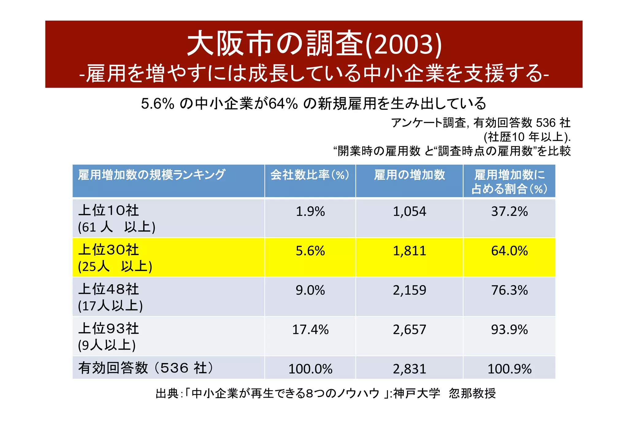 大阪市の調査(2003)	
-雇用を増やすには成長している中小企業を支援する-	
雇用増加数の規模ランキング	 会社数比率（%）	 雇用の増加数	 雇用増加数に
占める割合（%）	
上位１０社	
(61	人　以上)	
1.9%	 1,054	 37.2%	
上位３０社	
(25人　以上)	
5.6%	 1,811	 64.0%	
上位４８社	
(17人以上)	
9.0%	 2,159	 76.3%	
上位９３社	
(9人以上)	
17.4%	 2,657	 93.9%	
有効回答数 （５３６ 社）	 100.0%	 2,831	 100.9%	
5.6% の中小企業が64% の新規雇用を生み出している	
出典：「中小企業が再生できる８つのノウハウ 」:神戸大学　忽那教授　	
アンケート調査, 有効回答数 536 社
(社歴10 年以上).
“開業時の雇用数 と“調査時点の雇用数”を比較
 