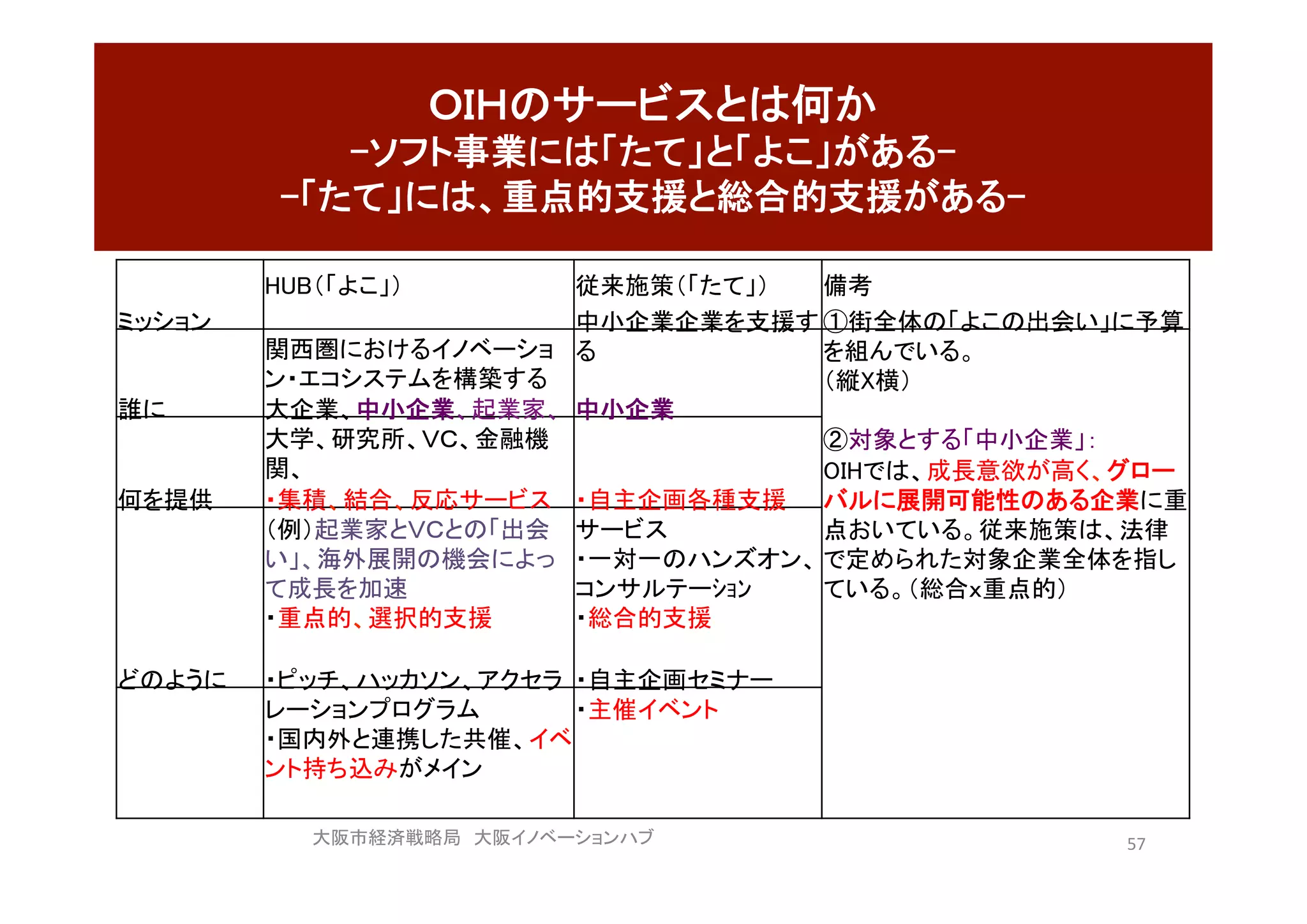 57	
ＯＩＨのサービスとは何か 
-ソフト事業には「たて」と「よこ」がある- 
-「たて」には、重点的支援と総合的支援がある-	
大阪市経済戦略局　大阪イノベーションハブ	
	
　	 HUB（「よこ」）	 従来施策（「たて」）	 備考	
ミッション	
関西圏におけるイノベーショ
ン・エコシステムを構築する	
中小企業企業を支援す
る	
①街全体の「よこの出会い」に予算
を組んでいる。	
（縦X横）	
 
②対象とする「中小企業」：	
OIHでは、成長意欲が高く、グロー
バルに展開可能性のある企業に重
点おいている。従来施策は、法律
で定められた対象企業全体を指し
ている。（総合ｘ重点的）	
誰に	 大企業、中小企業、起業家、
大学、研究所、ＶＣ、金融機
関、	
中小企業	
何を提供	 ・集積、結合、反応サービス 
（例）起業家とＶＣとの「出会
い」、海外展開の機会によっ
て成長を加速	
・重点的、選択的支援	
	
・自主企画各種支援
サービス 
・一対一のハンズオン、
コンサルテーｼｮﾝ	
・総合的支援	
	
どのように	 ・ピッチ、ハッカソン、アクセラ
レーションプログラム 
・国内外と連携した共催、イベ
ント持ち込みがメイン	
・自主企画セミナー 
・主催イベント	
 
