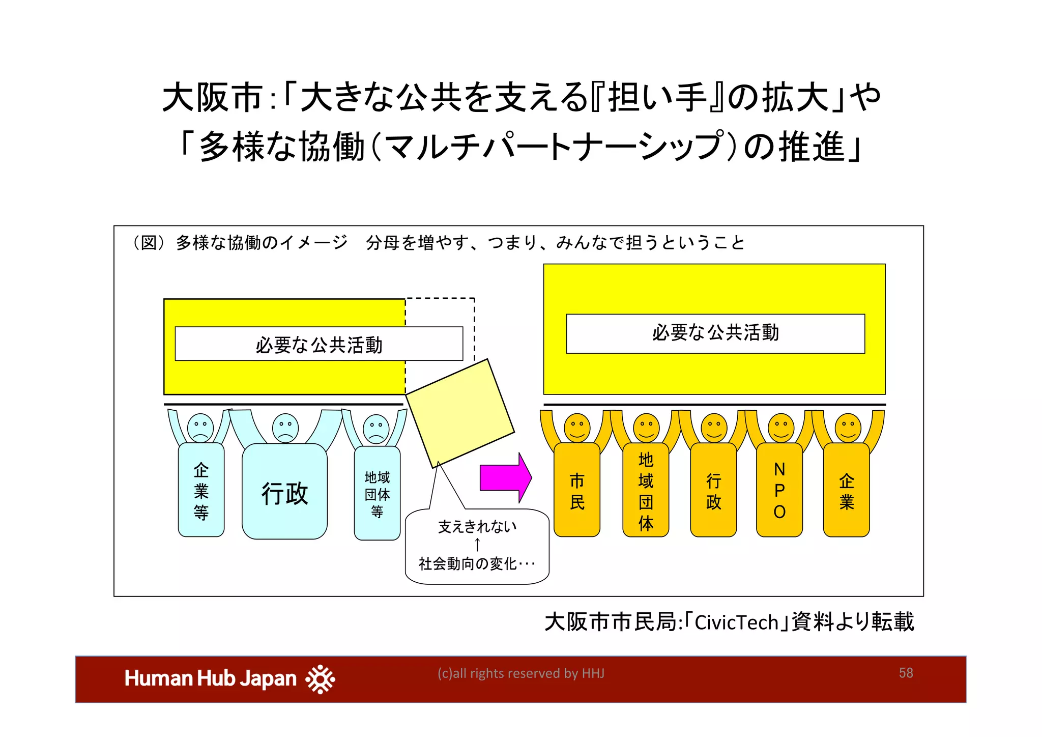 大阪市：「大きな公共を支える『担い手』の拡大」や 
「多様な協働（マルチパートナーシップ）の推進」	
(c)all	rights	reserved	by	HHJ	 58	
（図表 2）多様な協働のイメージ	
	 	 	
分母を増やす、つまり、みんなで担うということ	
必要な公共活動
行政
企
業
等
地域
団体
等
必要な公共活動
市
民
地
域
団
体
行
政
N
P
O
企
業
支えきれない
↑
社会動向の変化･･･
（図）多様な協働のイメージ　分母を増やす、つまり、みんなで担うということ	
大阪市市民局:「CivicTech」資料より転載	
 