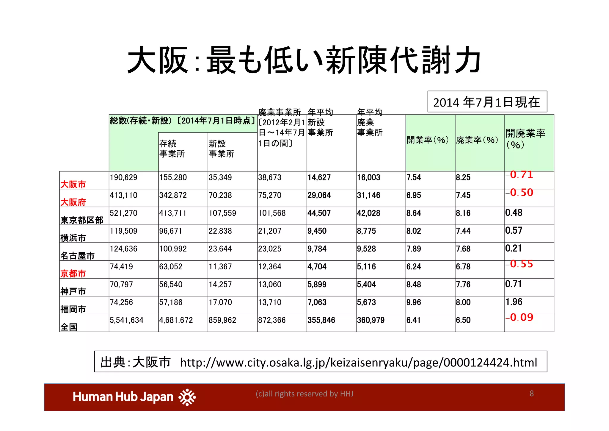大阪：最も低い新陳代謝力	
(c)all	rights	reserved	by	HHJ	 8	
　	
総数(存続・新設)　〔2014年7月1日時点〕	
廃業事業所
〔2012年2月1
日～14年7月
1日の間〕	
年平均 
新設 
事業所	
年平均 
廃業 
事業所	
開業率（％）	 廃業率（％）	
開廃業率
（％）	　	
　	
存続 
事業所	
新設 
事業所	
大阪市	
190,629	 155,280	 35,349	 38,673	 14,627	 16,003	 7.54	 8.25	 -0.71
大阪府	
413,110	 342,872	 70,238	 75,270	 29,064	 31,146	 6.95	 7.45	 -0.50
東京都区部	
521,270	 413,711	 107,559	 101,568	 44,507	 42,028	 8.64	 8.16	 0.48	
横浜市	
119,509	 96,671	 22,838	 21,207	 9,450	 8,775	 8.02	 7.44	 0.57	
名古屋市	
124,636	 100,992	 23,644	 23,025	 9,784	 9,528	 7.89	 7.68	 0.21	
京都市	
74,419	 63,052	 11,367	 12,364	 4,704	 5,116	 6.24	 6.78	 -0.55
神戸市	
70,797	 56,540	 14,257	 13,060	 5,899	 5,404	 8.48	 7.76	 0.71	
福岡市	
74,256	 57,186	 17,070	 13,710	 7,063	 5,673	 9.96	 8.00	 1.96	
全国	
5,541,634	 4,681,672	 859,962	 872,366	 355,846	 360,979	 6.41	 6.50	 -0.09
出典：大阪市　http://www.city.osaka.lg.jp/keizaisenryaku/page/0000124424.html	
2014	年7月1日現在	
 