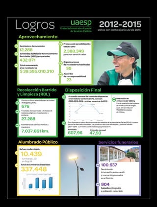 100.637
904
Se han modernizado
Disposición Final
Aprovechamiento
10.439luminarias LED
en Bogotá.
Recolección Barrido
y Limpieza (RBL)
Servicios funerarios
Recicladores Remunerados
Procesos de sensibilización
basura cero
2.388.349
personas sensibilizadas
Con la operación de la planta
de producción de biogás,
cada año se reducen
700.000 toneladas
de CO2eq.
12.288
Datos con corte a junio 30 de 2015
Toneladas de Material Potencialmente
Reciclable (MPR) recuperadas
432.071
$ 39.595.010.310
Total remunerado
a los recicladores
Reducción de
emisiones de CO2eq
Organizaciones
de recicladores habilitadas
23
59
Acuerdos
de corresponsabilidad
Alumbrado Público
Subsidios otorgados
a población vulnerable
Servicios de
inhumación, exhumación
y cremación prestados
en el Distrito.
Total de luminarias instaladas
337.448
Con el proyecto piloto de compostaje de residuos de la plaza de las Ferias (2014) y cuatro
plazas de mercado distritales y el producto del corte de césped y poda de árboles
(2014-2015 - Convenios con Fundases) se procesaron:
607,96 47,93
Promedio mensualToneladas
Puntos críticos atendidos en la ciudad
de Bogotá (2015)
Toneladas transportadas y tratadas de
residuos peligrosos hospitalarios y
similares
676
Kilómetros de barrido manual y
mecánico
27.288
7.037.861 km.
Promedio mensual de toneladas dispuestas
en el Relleno Sanitario Doña Juana en
2012-2013-2014 y primer semestre de 2015
13humanidadAGOSTO 2015 Edición No. 51
 