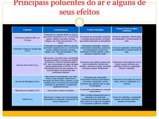Principais poluentes do ar e alguns de
seus efeitos
 