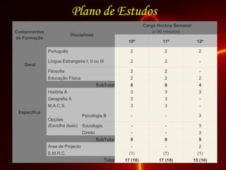 Plano de Estudos Componentes de Formação    Disciplinas    Carga Horária Semanal (x 90 minutos) 10º 11º 12º   Geral   Português 2 2 2   Língua Estrangeira I, II ou III  2 2 -   Filosofia 2 2 -   Educação Física 2 2 2 SubTotal 8 8 4 Específica   História A 3 3 3   Geografia A 3 3 -   M.A.C.S. 3 3 -   Opções  (Escolha duas)   Psicologia B - - 3   Sociologia - - 3   Direito - - 3 SubTotal 9 9 9     Área de Projecto - - 2     E.M.R.C.  (1) (1) (1) Total 17 (18) 17 (18) 15 (16) 